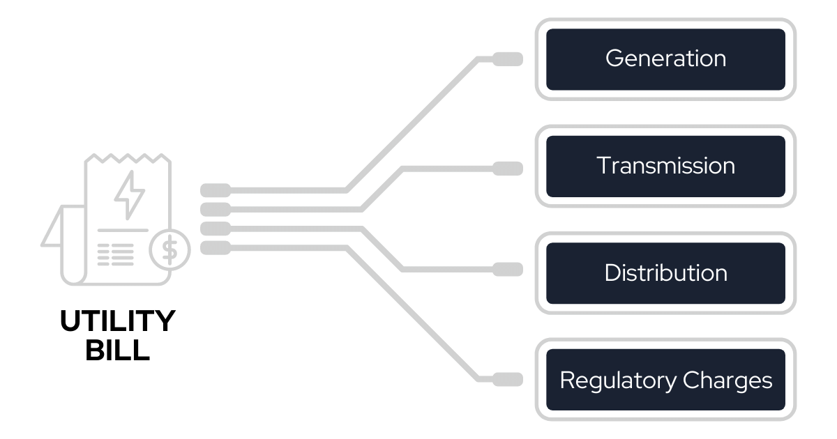 Electricity Through The Years - Components of Your Utility Bill