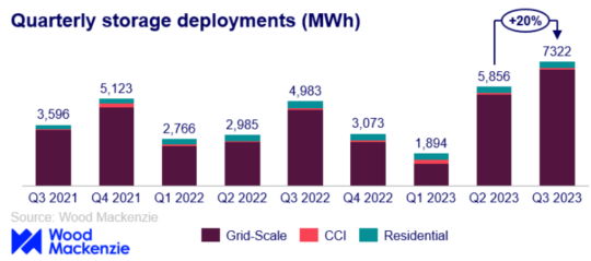 WoodMac Q3 2023 Record for Solar Energy