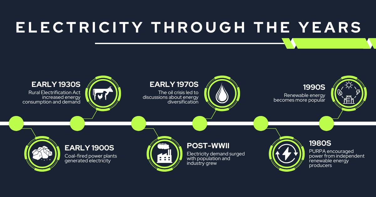 Electricity Through the Years - Major Events Timeline