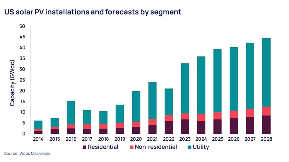 U.S. Solar PV Installations and Forecasts by Segment